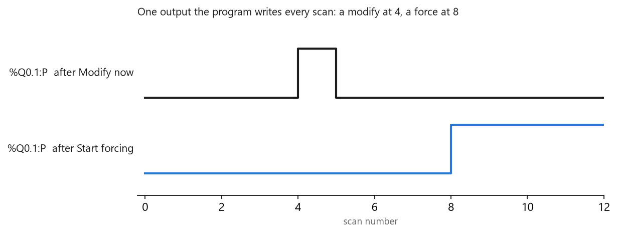 One output over twelve scans: a modify at scan 4 that is gone by scan 5, against a force at scan 8 that holds