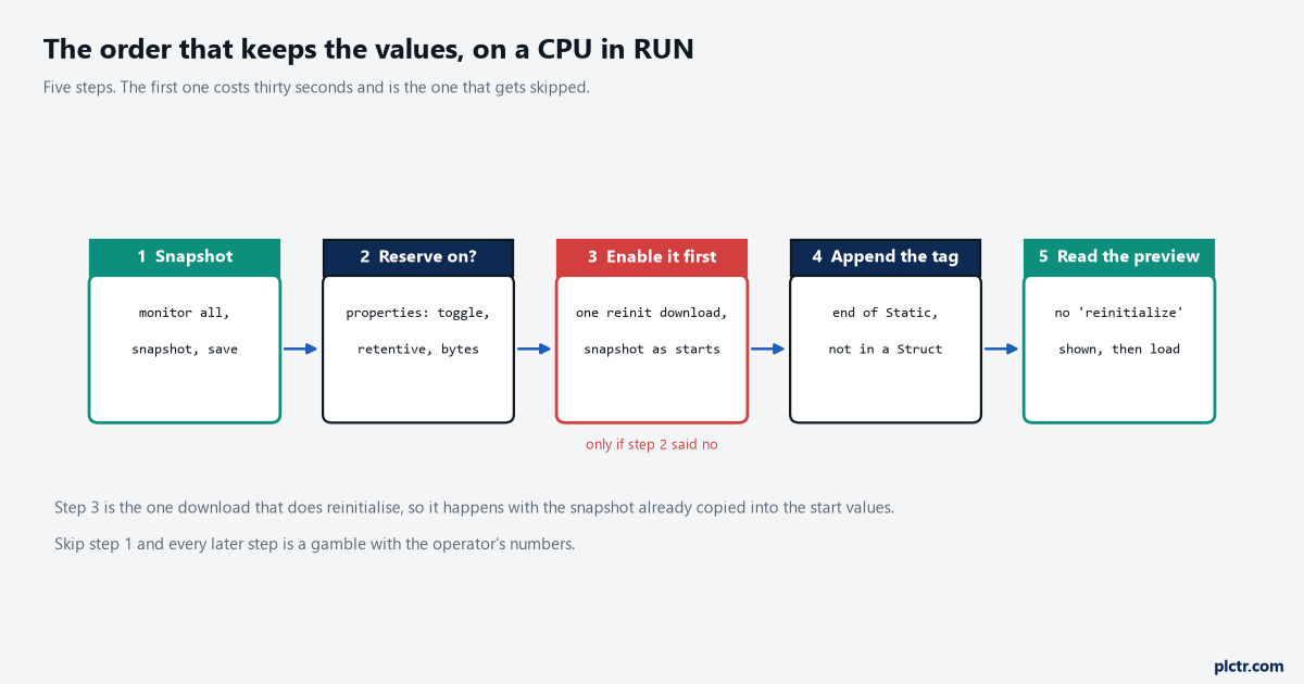 Five boxes in a row: take a snapshot, check whether the reserve is on, enable it with one reinitialising download if not, append the tag, read the load preview