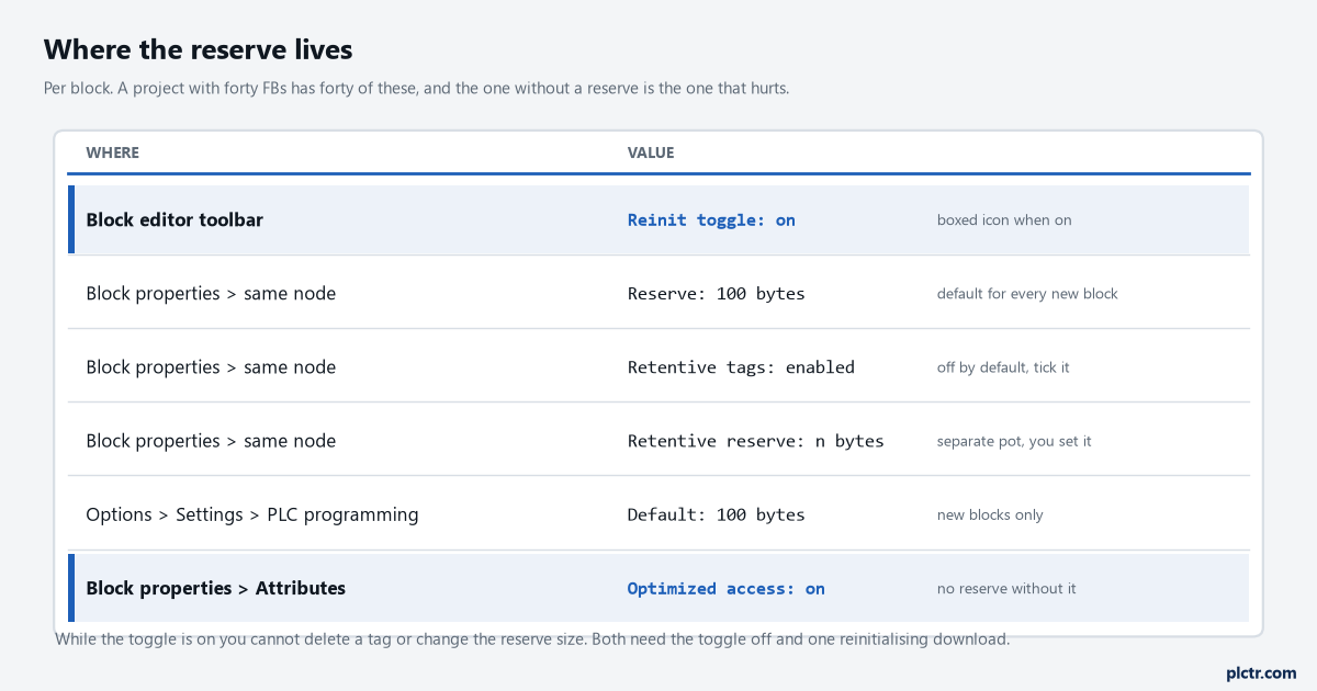 The block properties that decide it: the download-without-reinitialization toggle, the memory reserve, the retentive tick box and its own byte count, the project default and the optimized attribute