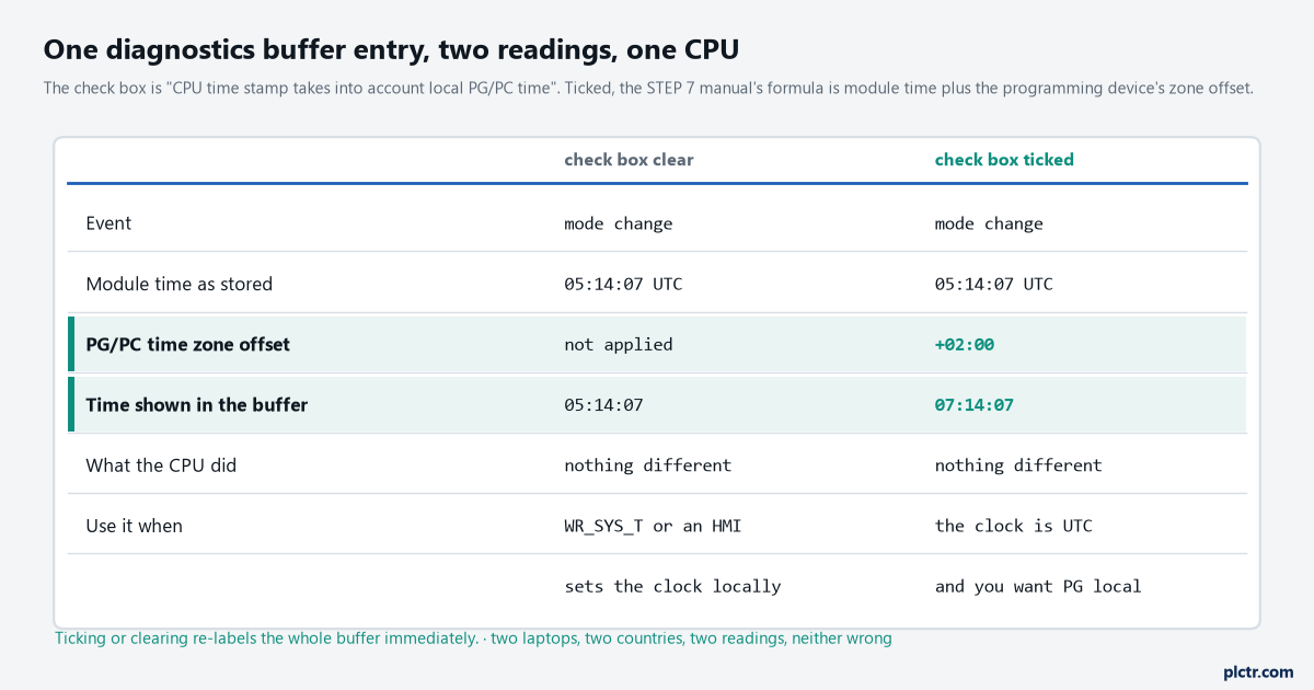 The diagnostics buffer check box drawn as a settings panel, with the same event shown twice: once as stored module time and once as module time plus the PG offset