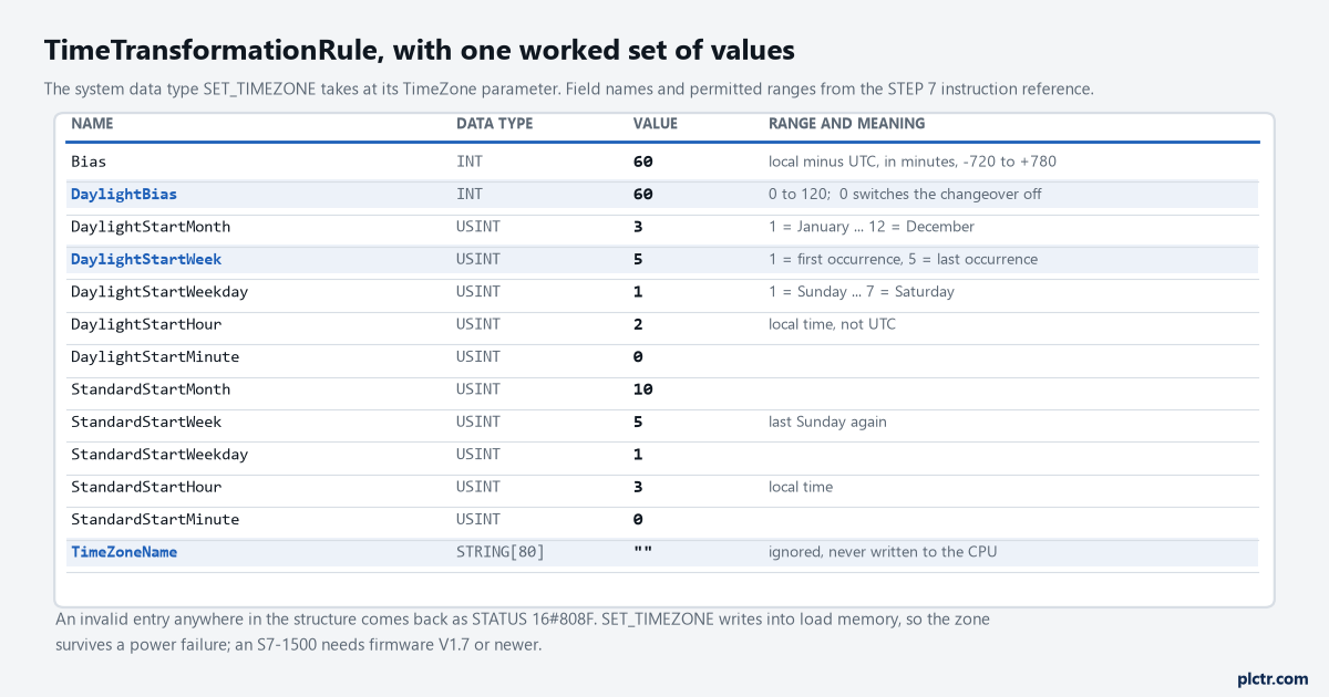 The TimeTransformationRule structure drawn as a declaration table with Central European values filled in: Bias 60, DaylightBias 60, start month 3 week 5 weekday 1 hour 2, end month 10 week 5 weekday 1 hour 3