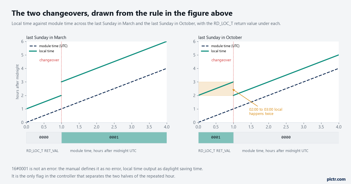 A timing chart of the spring and autumn changeovers: module time rising steadily, local time stepping one hour, the RD_LOC_T return value switching between 0000 and 0001, and the repeated hour marked