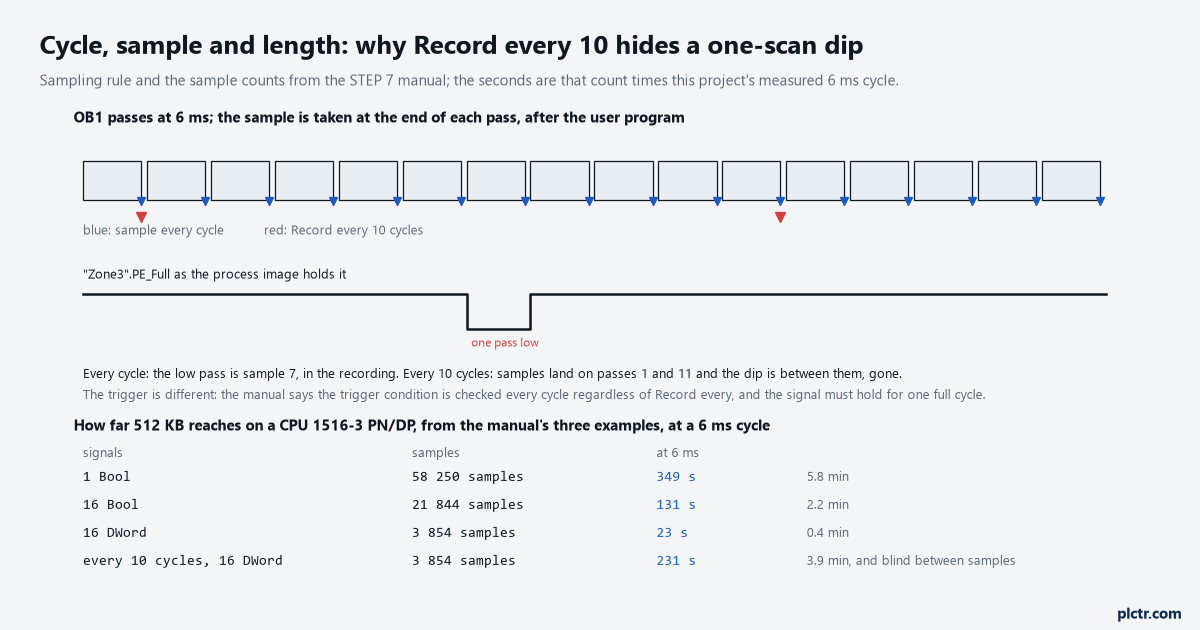 OB1 passes with the sample point at the end of each, a one-pass dip against sampling every cycle and every tenth, and the memory reach table