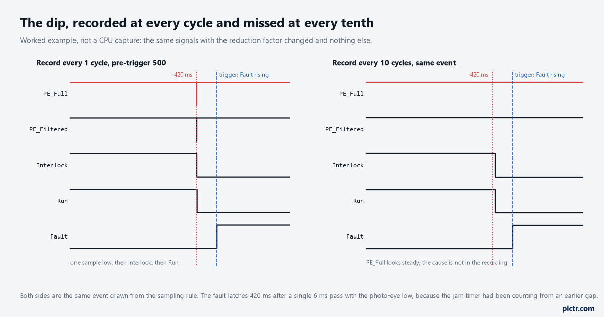 The captured trace at every cycle showing the one-pass dip, and the same event at every tenth cycle with the dip missing