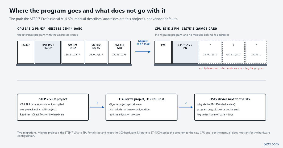 The two-stage path from a STEP 7 V5.x project to an S7-1500 program, with the CPU 315-2 PN/DP rack and its addresses on one side and the CPU 1515-2 PN with no modules on the other