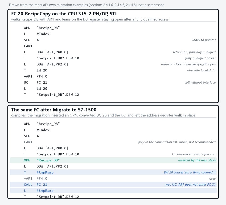 A recipe-copy FC in STL on the 315 next to the same block after Migrate to S7-1500: the OPN the migration inserted after a fully qualified access, the UC turned into a CALL, the absolute local word converted to a declared temp, and the AR1 arithmetic left in place but marked grey