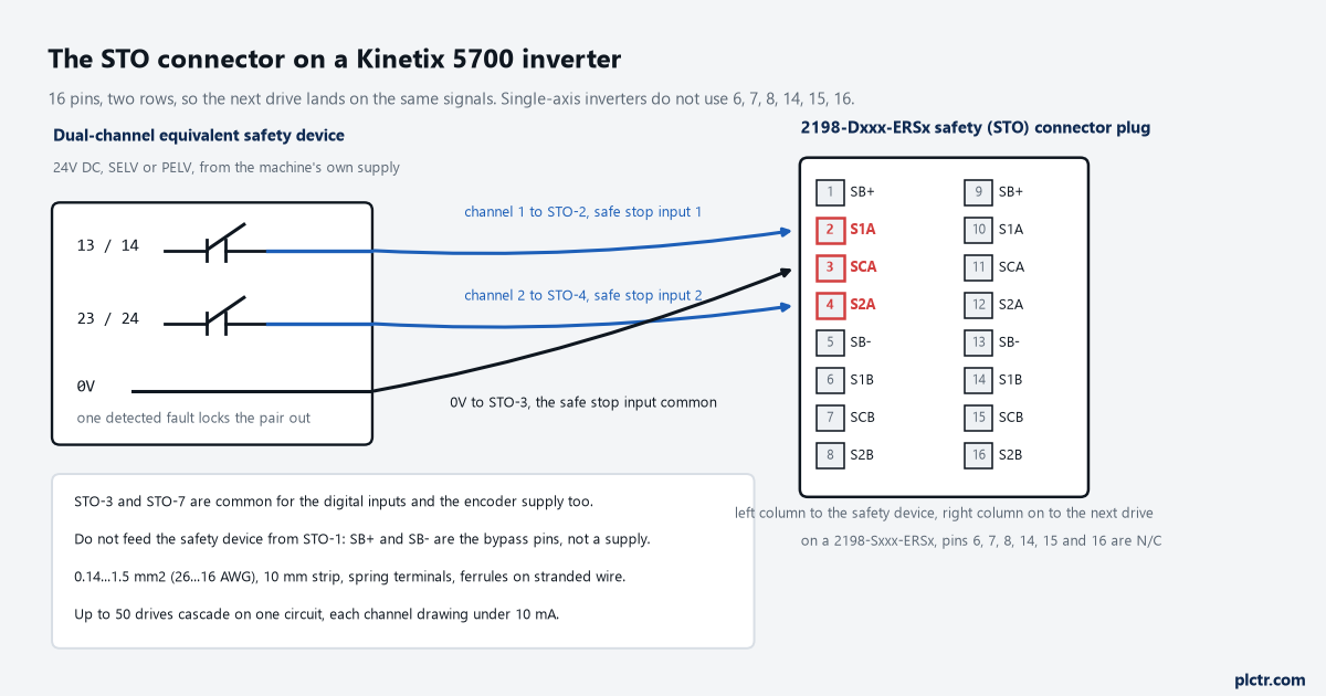 Safe Torque Off on a Kinetix 5700: Wiring the STO Connector, and What It Does Not Do