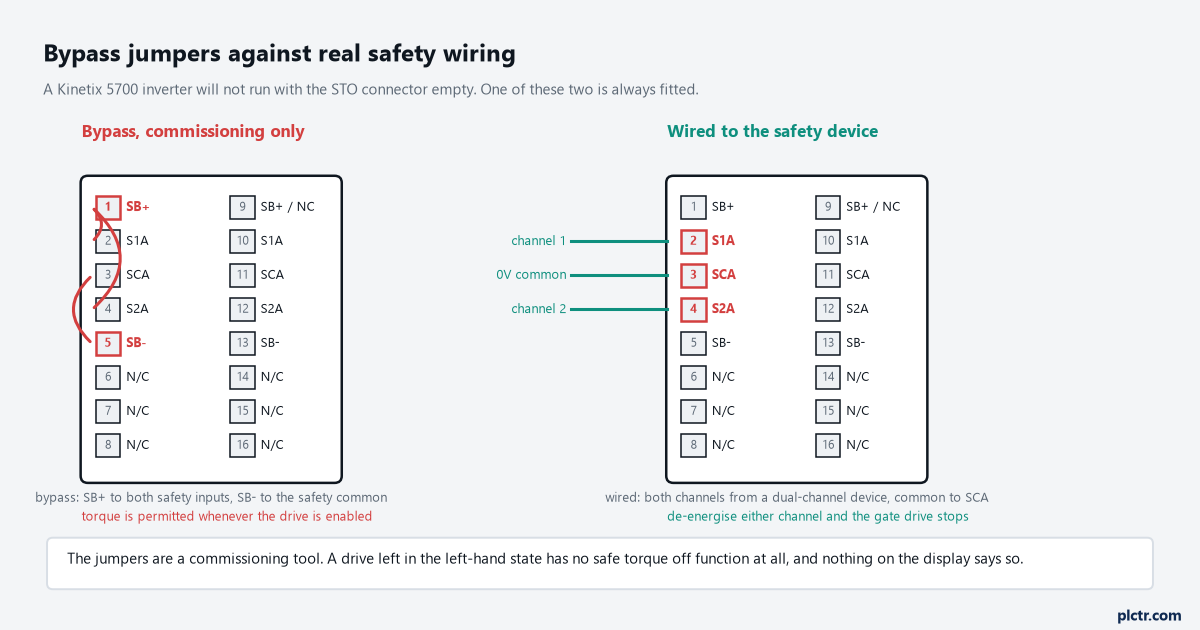 Bypass jumpers against real safety wiring: the same 16-pin plug drawn twice, once with SB+ looped to both safety inputs and SB- to the common, once with both channels coming from a dual-channel device