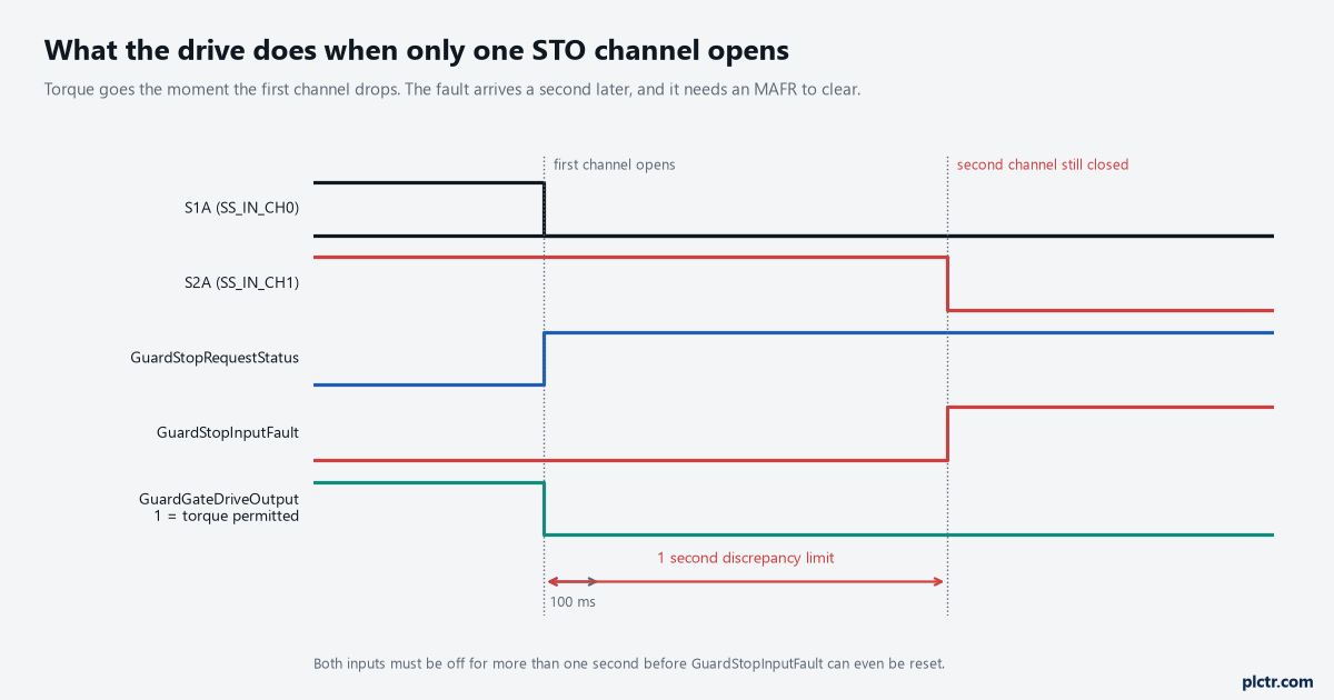 Timing of a single-channel STO request on a Kinetix 5700: S1A opening, GuardStopRequestStatus setting immediately, the gate drive output dropping, and GuardStopInputFault posting at the one second discrepancy limit