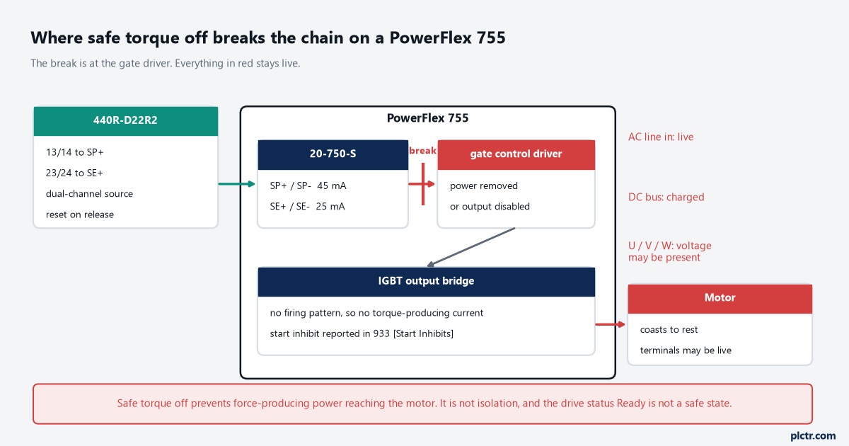 The safe torque off path through a PowerFlex 755: 24 V on SP and SE from the two contacts of a safety relay, the option module between them and the gate control driver, the driver feeding the IGBT bridge, and the AC line, DC bus and motor terminals marked as still live