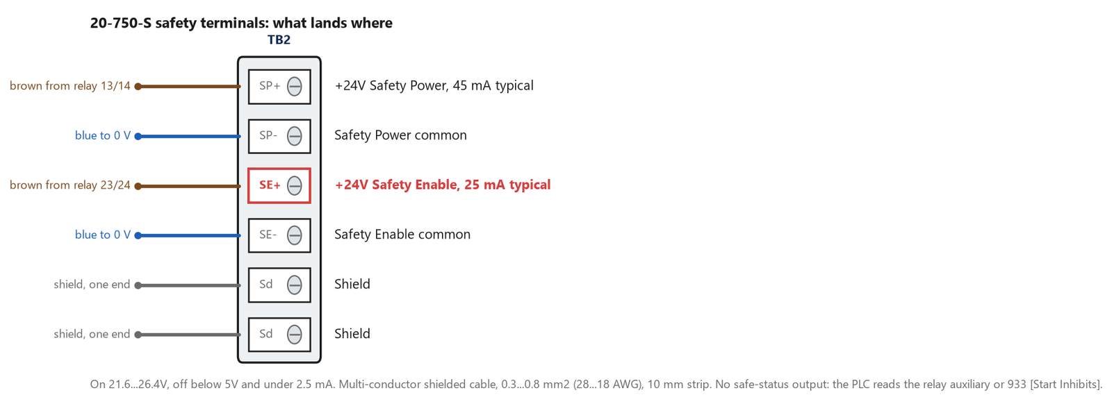 TB2 on the 20-750-S with SP+, SP-, SE+, SE- and the two shield terminals, the dual-channel relay contacts landing on the two pairs, the currents and the on and off voltage thresholds marked, and the absent safe-status output called out