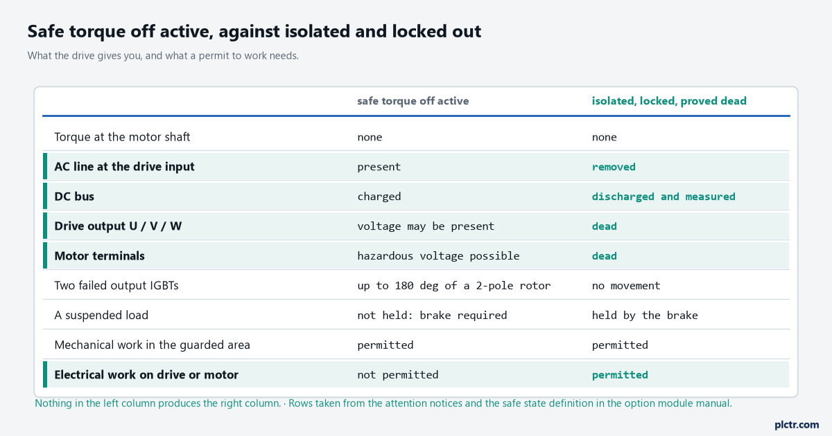 Two columns comparing what is true with safe torque off active against what is true after isolation and lockout: torque at the shaft, voltage at U V W, DC bus charge, motor terminal voltage, whether mechanical work is permitted and whether electrical work is permitted