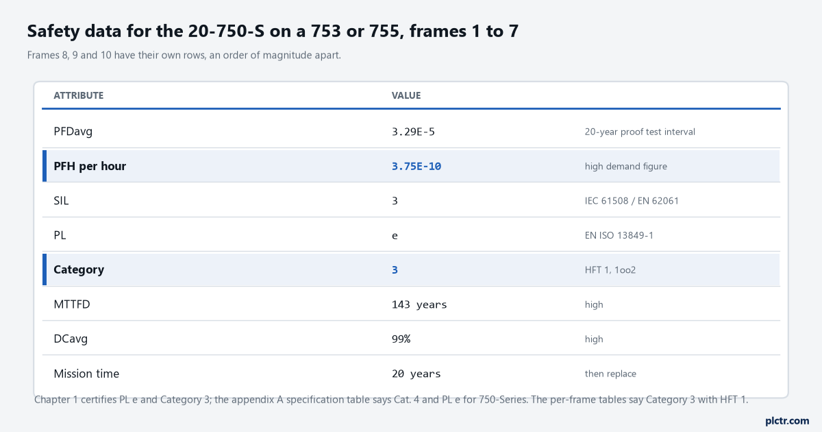 Panel of the safety data row for a PowerFlex 753 or 755 frames 1 to 7: PFDavg, PFH per hour, SIL, PL, Category, MTTFD in years, DCavg, hardware fault tolerance and mission time, with the values that feed a SISTEMA subsystem marked