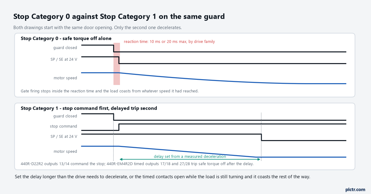 Timing of the same guard opening drawn twice: Stop Category 0 with the safety inputs dropping inside the reaction time and the motor coasting, and Stop Category 1 with a stop command first, a controlled deceleration, and the safety inputs dropping only after the set delay