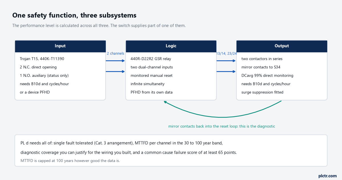 Three subsystems of a guard stop function drawn left to right: the interlock device feeding two channels into a 440R-D22R2 relay and the relay driving two contactors with mirror contacts back into the reset loop, with the quantity each subsystem contributes named underneath