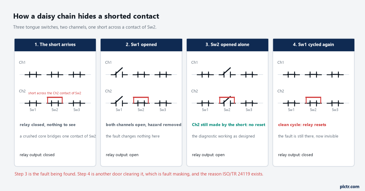 The daisy-chain masking sequence in four steps: a short across one contact of the middle switch, Sw1 opened and closed with both channels moving together, Sw2 opened alone and the relay refusing to reset, then Sw1 cycled again and the relay resetting with the fault still present