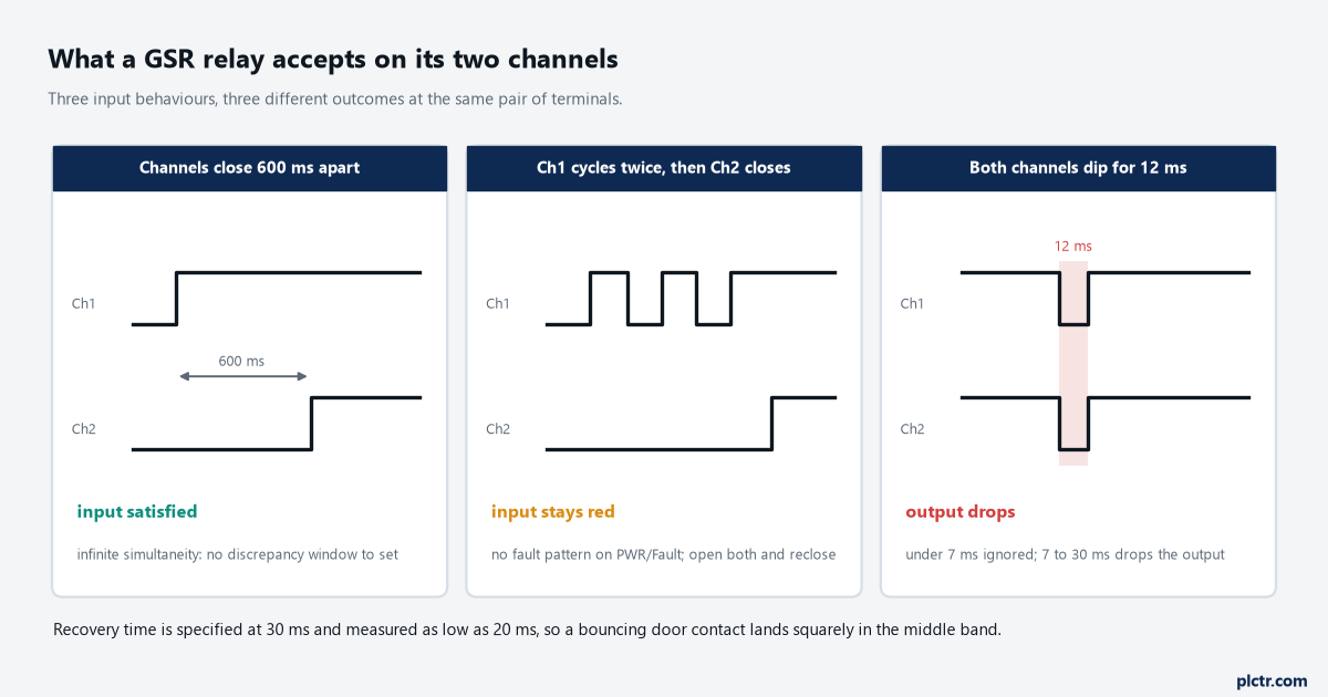 Timing panel of three input behaviours on a GSR relay: two channels closing far apart and being accepted, one channel cycling twice before the second closes and the input staying red, and a 12 ms bounce falling in the 7 to 30 ms band that drops the output