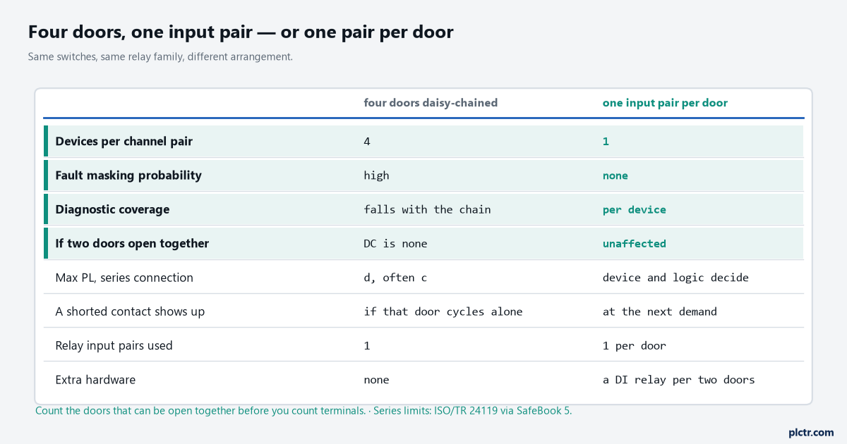 Two columns comparing four doors daisy-chained into one input pair against one input pair per door: devices per channel pair, fault masking probability, diagnostic coverage claimable, what happens when two doors are open together, maximum PL for the series connection, when a shorted contact shows up, and the extra hardware each arrangement needs