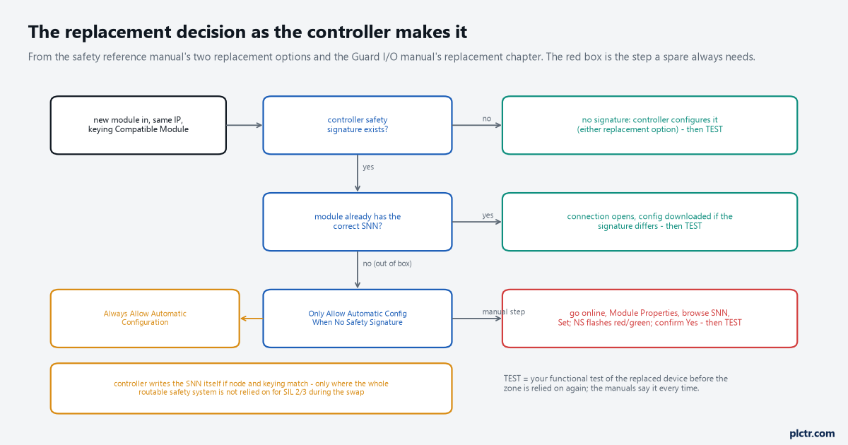 Flowchart of the replacement decision: no signature configures automatically; with a signature, a module with the correct SNN connects and one out of the box needs the manual Set SNN step; the Always Allow option and its condition