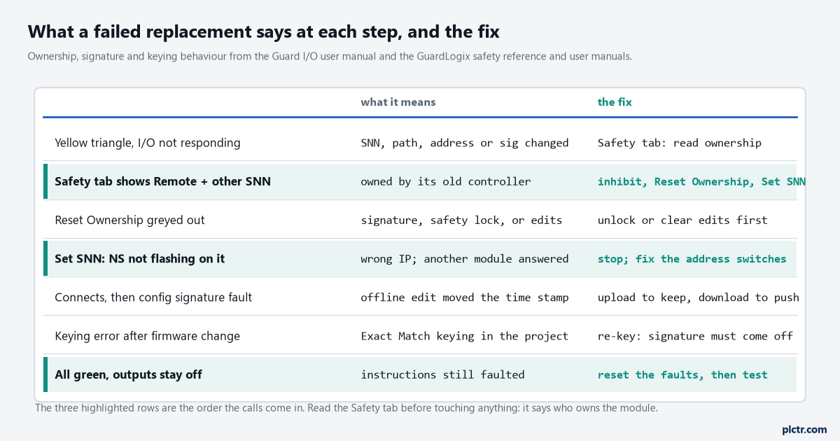 Table of what a failed replacement says at each step and the fix: the yellow triangle, Remote ownership, Reset Ownership greyed out, NS not flashing on Set SNN, a configuration signature fault after an offline edit, keying after a firmware change, and outputs staying off