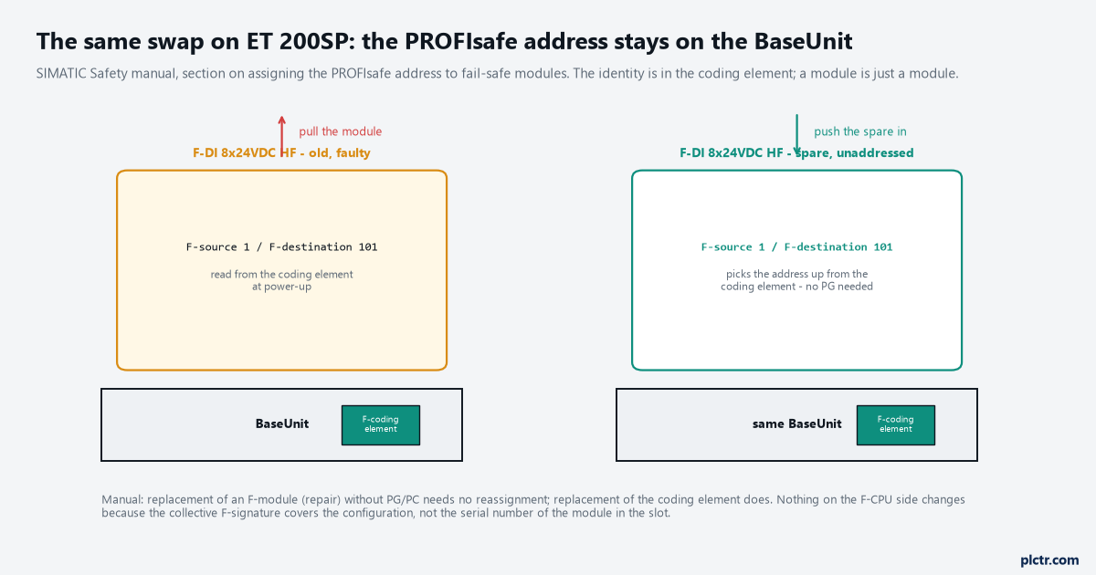 The same swap on ET 200SP: the old F-DI pulled off a BaseUnit whose F-coding element holds F-source 1 and F-destination 101, and the unaddressed spare pushed onto the same BaseUnit picking the address up without a PG