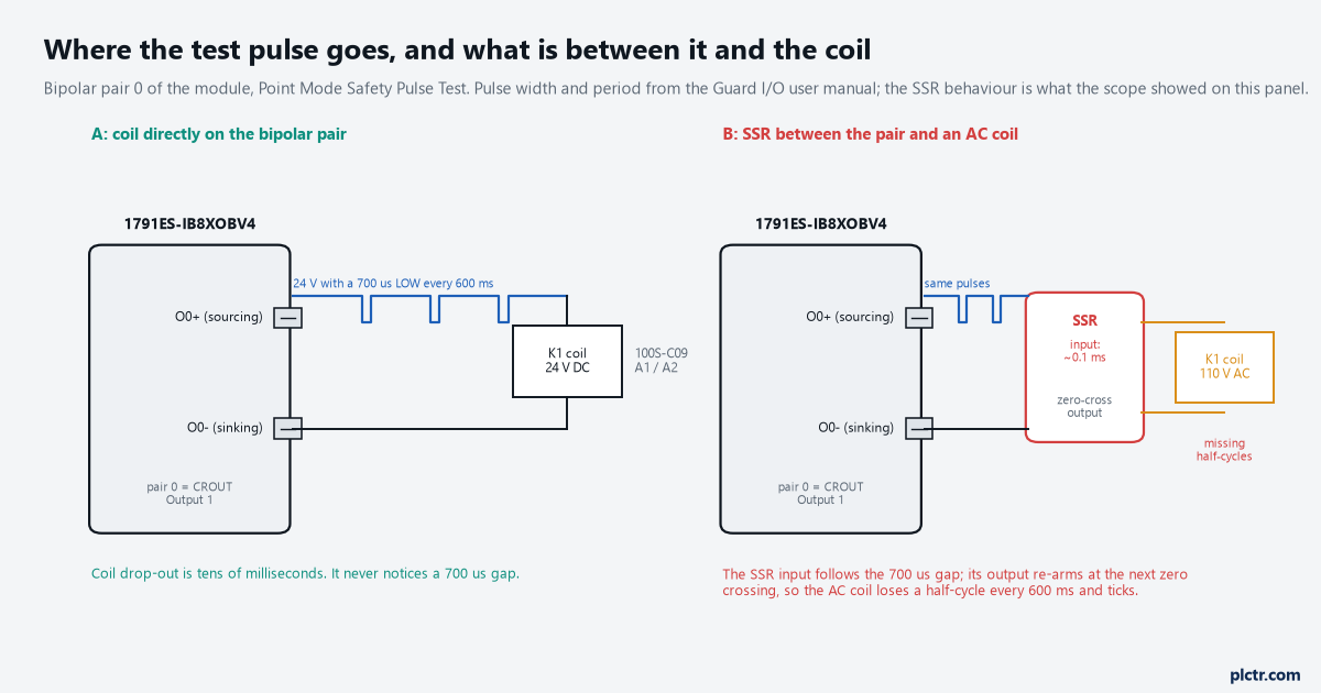 Test Pulses on a Safety Output: Why the Contactor Chatters and Which Filter Fixes It