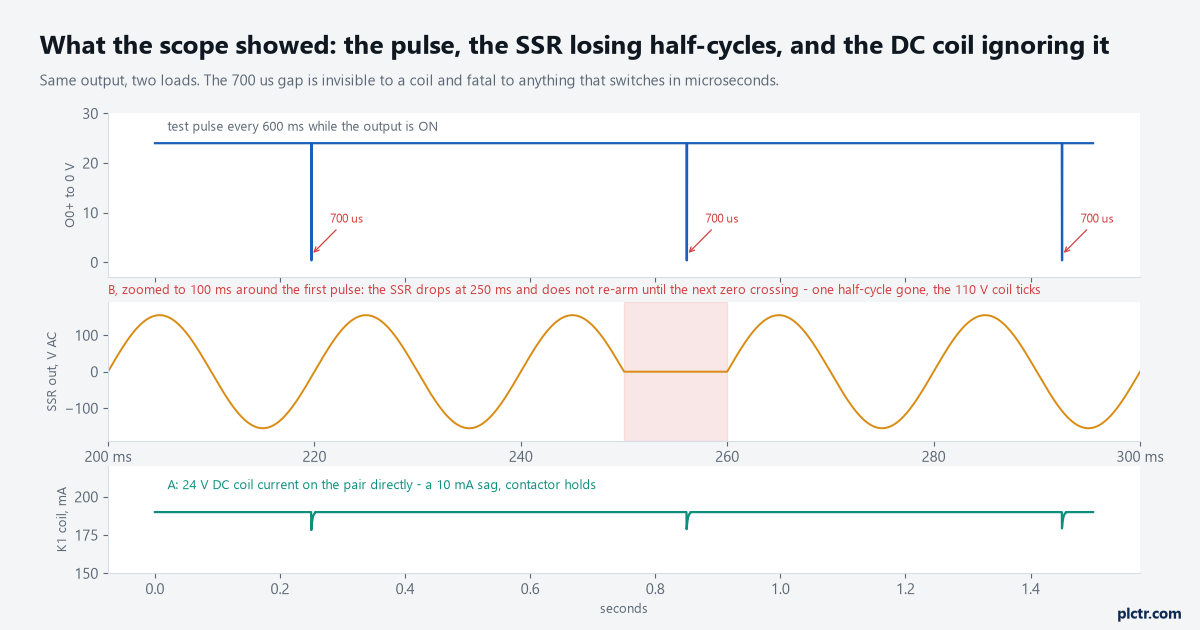 Three scope traces: O0+ with 700 us dips every 600 ms; the SSR output zoomed to 100 ms around one pulse with a missing half-cycle; the 24 V DC coil current with a 10 mA sag and no drop-out
