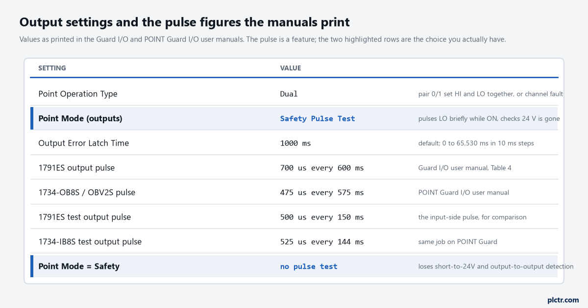 Panel of the output settings and the four pulse figures the two manuals print: Point Operation Dual, Point Mode Safety Pulse Test, Output Error Latch Time 1000 ms, 700 us / 600 ms and 475 us / 575 ms on the outputs, 500 us / 150 ms and 525 us / 144 ms on the test outputs