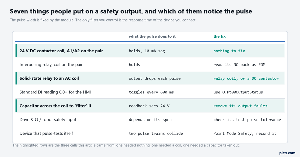 Seven loads against safety output test pulses: what the pulse does to each and the fix, with the contactor coil, the SSR and the capacitor rows highlighted