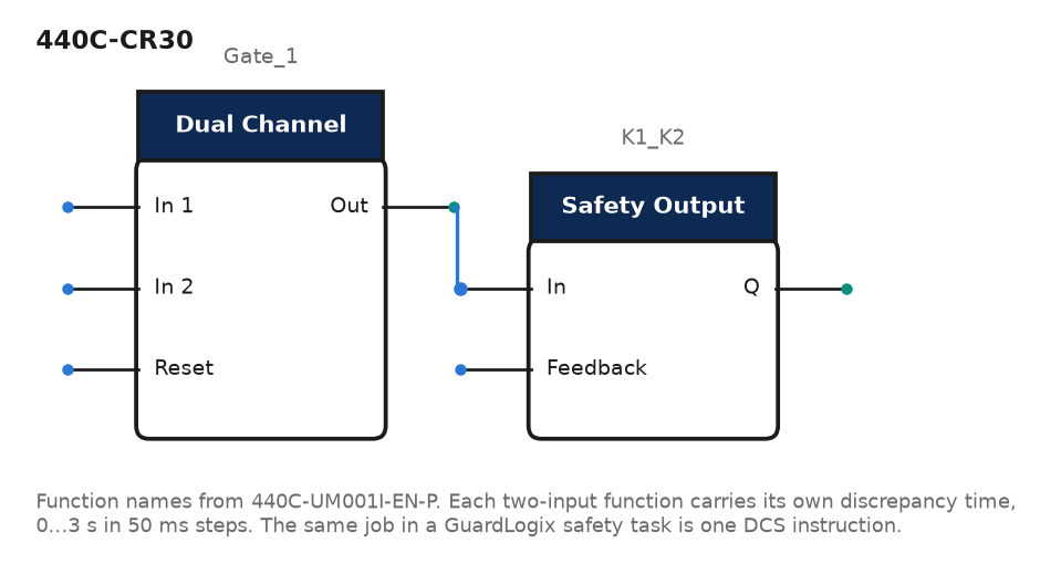 One gate stop on a 440C-CR30 drawn as two function blocks: Dual Channel Input taking two contacts and a reset, feeding a Safety Output with contactor feedback
