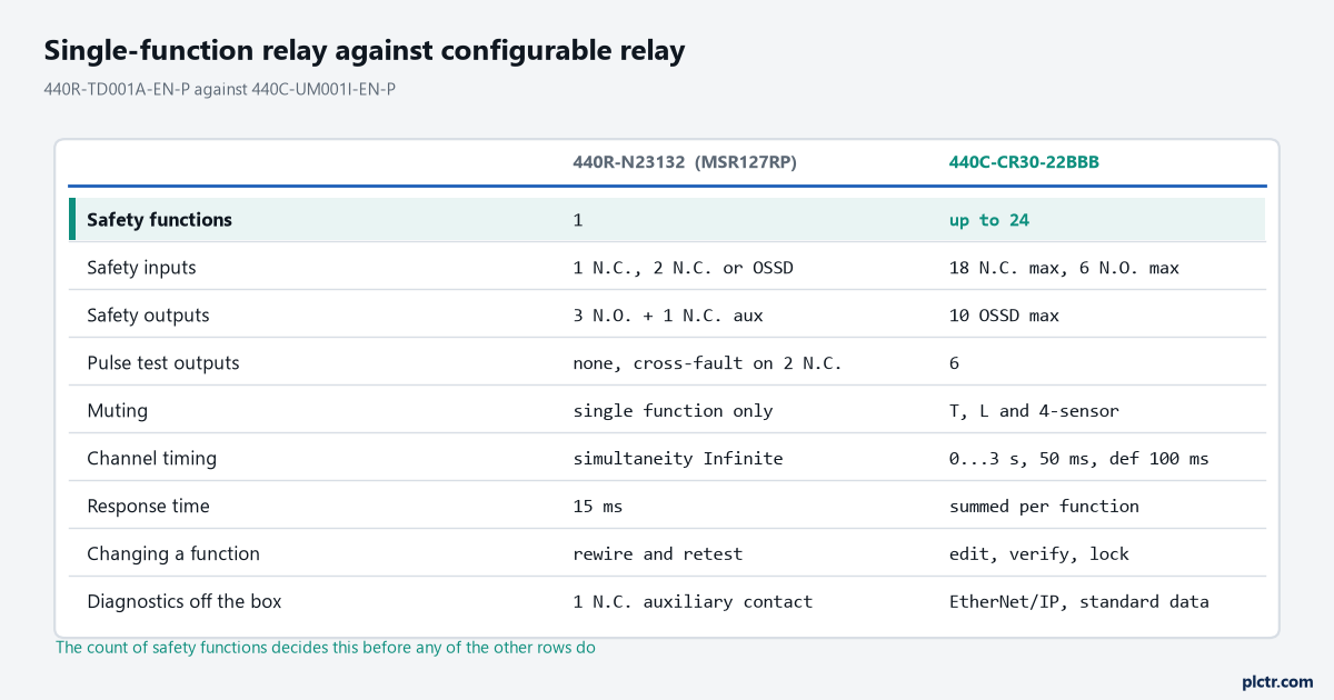 Safety relay vs PLC compared: a 440R-N23132 single-function relay against a 440C-CR30-22BBB configurable relay, with the number of safety functions marked as the row that decides the choice