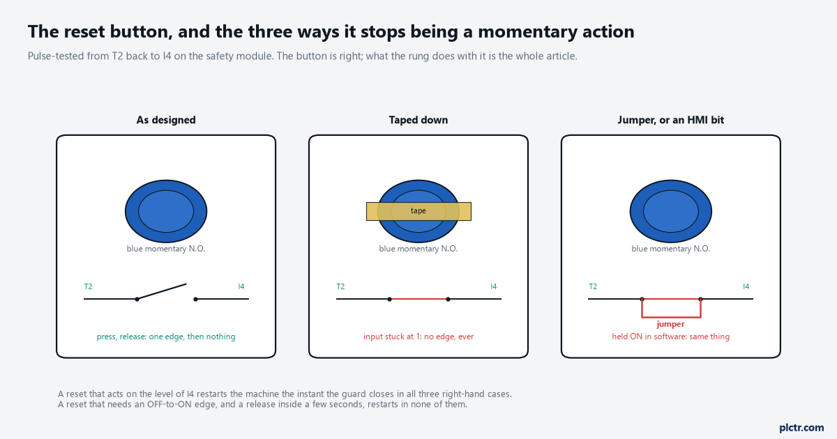 A Safety Reset That Is a Rising Edge, Not a Level: The One Rung That Stops an Automatic Restart
