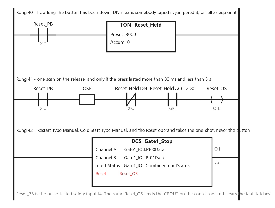 Three ladder rungs: a TON timing how long Reset_PB is held, an OSF on Reset_PB qualified by the timer's done bit and an 80 ms minimum driving Reset_OS, and the DCS instruction with Reset_OS on its Reset operand