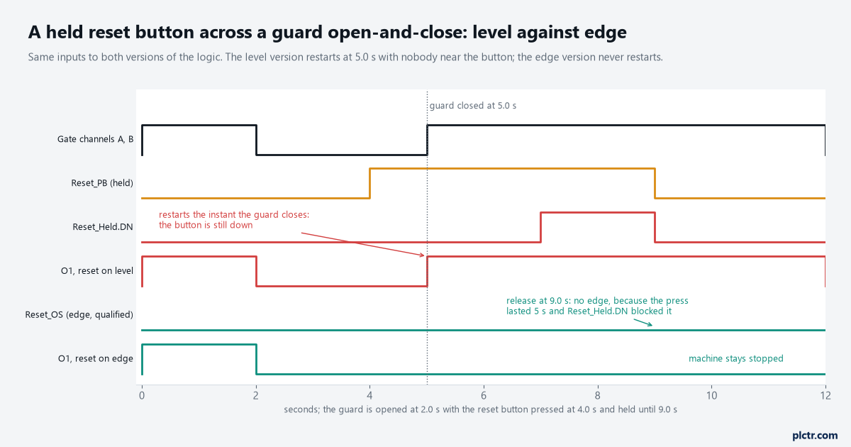 Safety reset rising edge against a level, with the button held from before a guard is opened until after it is closed: the level-reset output restarts the instant the guard closes, the qualified edge produces nothing on the 5 s release, and the edge-reset output stays off