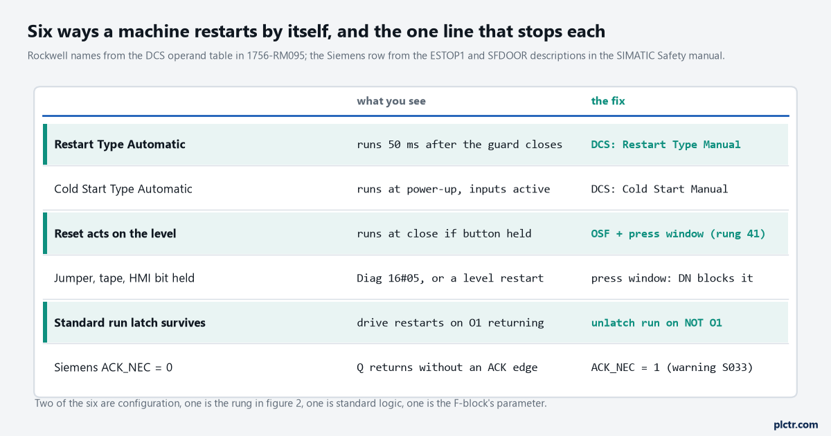 Table of six causes of a machine restarting by itself with the symptom and the fix for each: Restart Type Automatic, Cold Start Type Automatic, a reset taken as a level, a jumper or held HMI bit, a standard run latch that survives, and ACK_NEC at 0 on a Siemens F-block