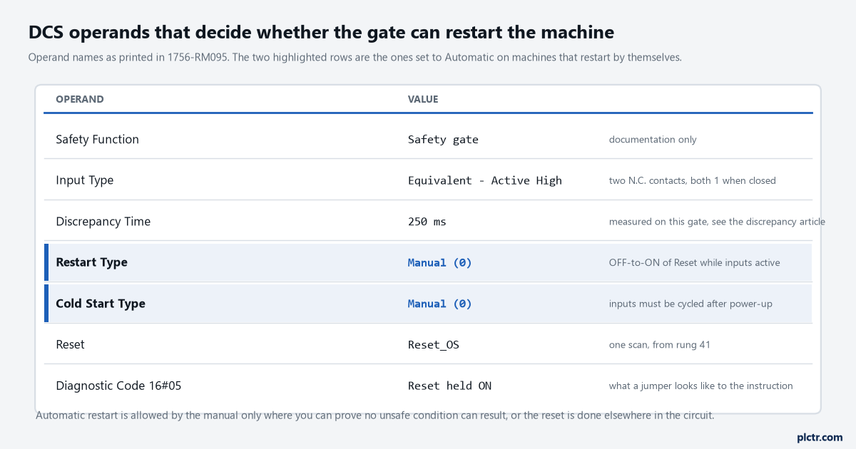 The DCS operands that decide restart behaviour: Input Type Equivalent, Discrepancy Time 250 ms, Restart Type Manual and Cold Start Type Manual highlighted, Reset from the one-shot, and Diagnostic Code 16#05 as what a held reset looks like