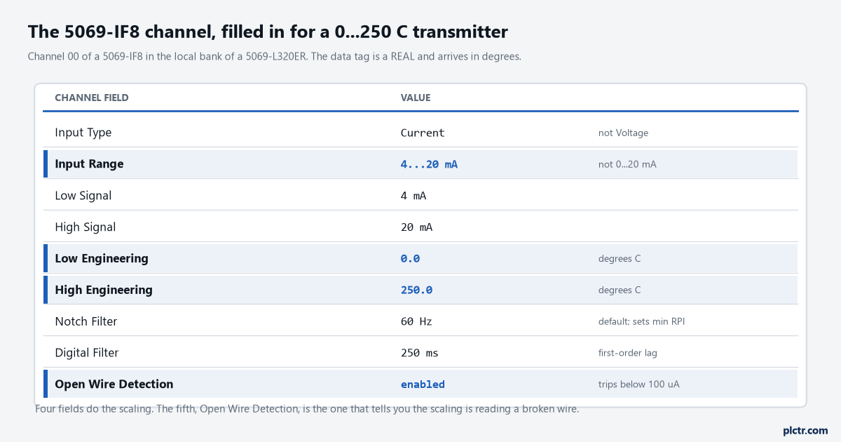 The 5069-IF8 channel fields filled in for a 0 to 250 C transmitter: Input Type Current, Input Range 4 to 20 mA, Low and High Signal, Low and High Engineering, notch filter, digital filter and open wire detection