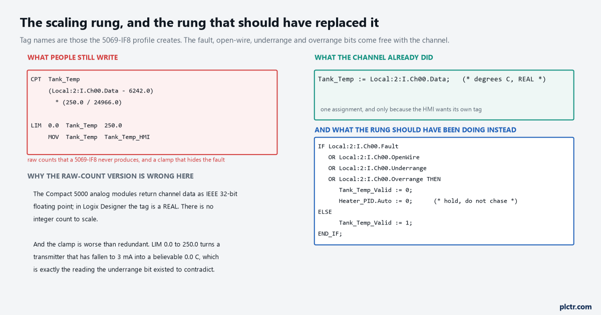 Three code blocks: the CPT and LIM scaling rung people still write for this card, the single assignment that replaces it, and the structured text that gates the value on the channel Fault, OpenWire, Underrange and Overrange bits