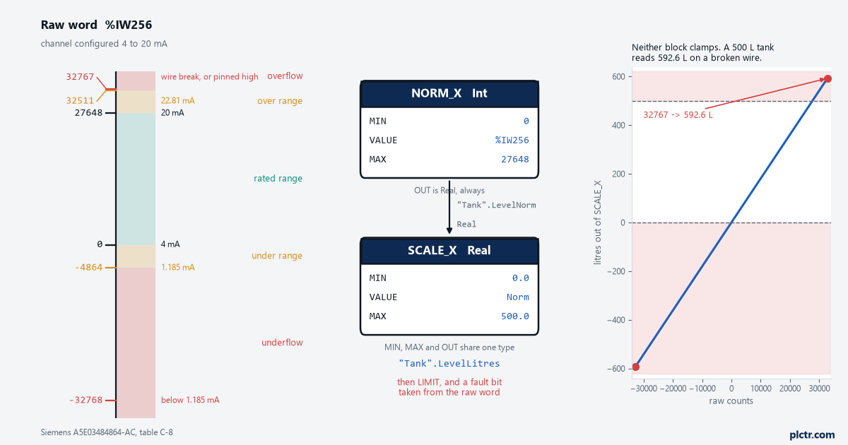 The raw count ladder for a 4 to 20 mA channel on an S7-1500, the NORM_X and SCALE_X network that converts it, and the transfer curve showing a 500 litre tank reading 592.6 litres when the raw word is 32767