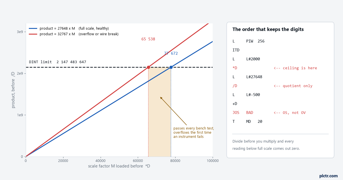 Chart of the product of the raw count and the scale factor against the DINT limit of 2147483647, showing the ceiling at 77672 for a full-scale reading of 27648 and at 65538 for a raw word of 32767, beside the STL statement list in the order that keeps precision