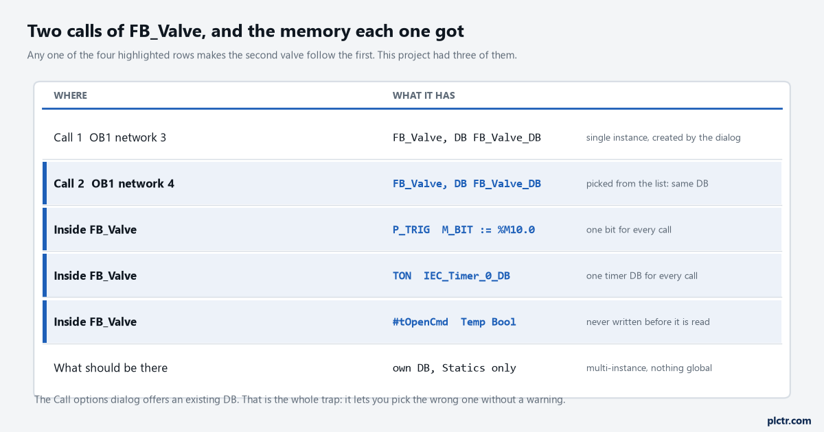 Why the Second Instance of My Function Block Behaves Like the First