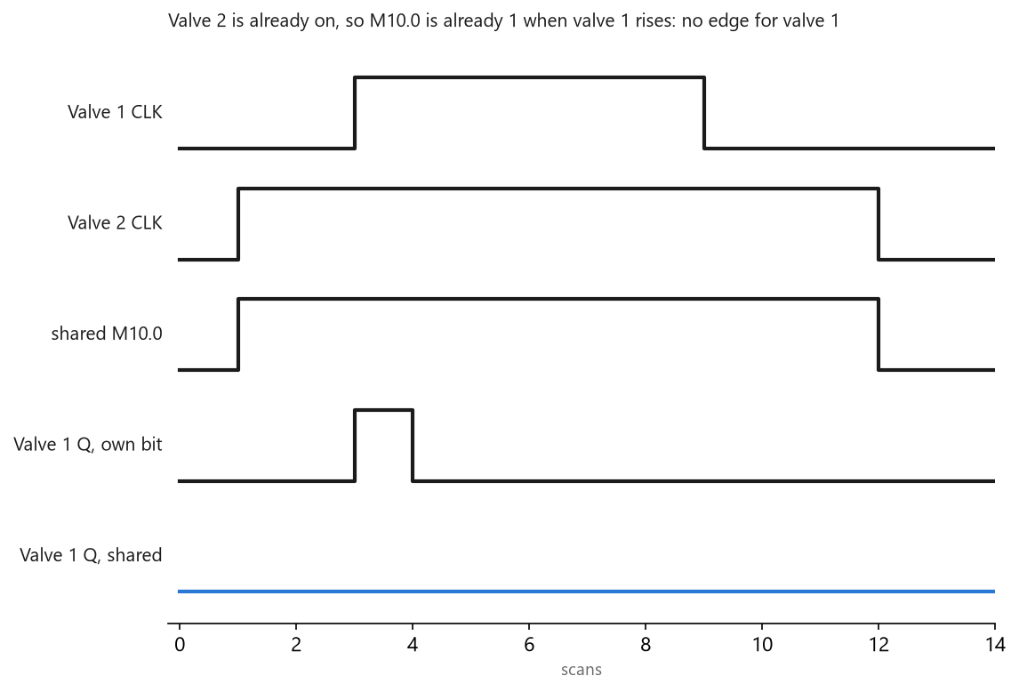 Timing across fourteen scans: valve 2's command is already on, so the shared M10.0 is already 1 when valve 1's command rises, and valve 1's P_TRIG never fires