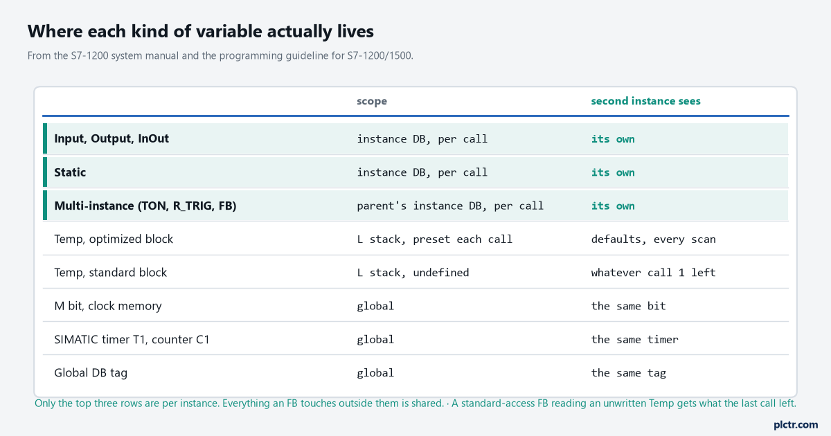 A table of variable kinds against where each lives and what the second instance sees: interface and Static per call, Temp preset or undefined, M bits, SIMATIC timers and global DB tags shared