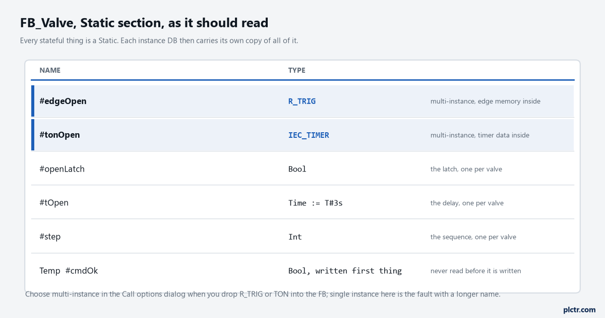 The Static section of FB_Valve as it should be declared: #edgeOpen as R_TRIG, #tonOpen as IEC_TIMER, a Bool latch, a Time preset, an Int step, and one Temp that is written before it is read