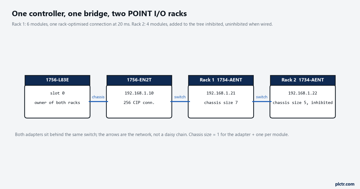 A second remote I/O rack on one subnet: a 1756-L83E, a 1756-EN2T at 192.168.1.10, rack 1 as a 1734-AENT at 192.168.1.21 with chassis size 7, and rack 2 as a 1734-AENT at 192.168.1.22 with chassis size 5, inhibited