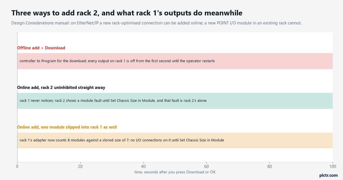 Three timelines: an offline add with download drops every rack 1 output for the whole download; an online add with rack 2 uninhibited leaves rack 1 running and faults rack 2 alone until its chassis size is set; an online add that also slipped a module into rack 1 stops rack 1's adapter until its stored chassis size is corrected