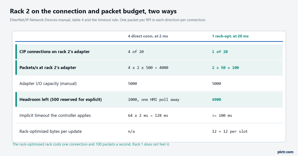 Comparison of rack 2 added as four direct connections at 2 ms against one rack-optimised connection at 20 ms: 4 of 20 CIP connections against 1, 4000 packets a second against 100, 1000 packets of headroom against 4900, and the 128 ms timeout the 2 ms RPI produces
