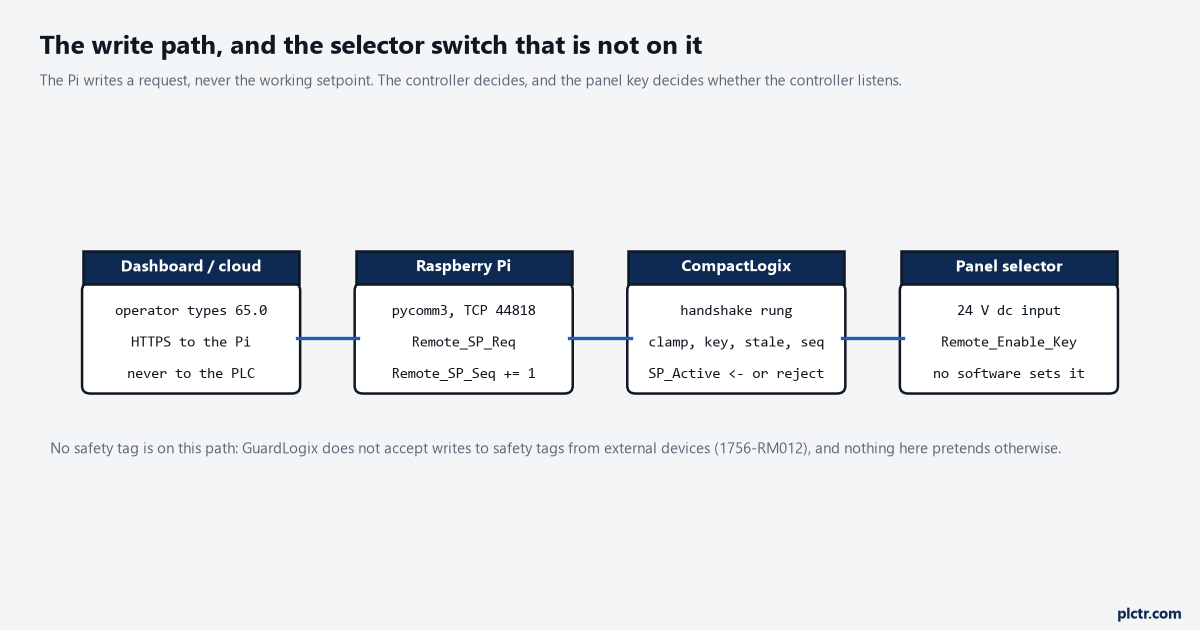 A setpoint to the PLC from dashboard to Pi to CompactLogix, with the panel selector switch drawn as a hard-wired input beside the controller and no safety tag anywhere on the path