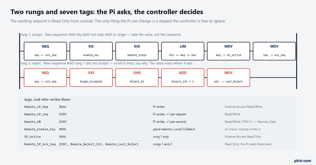Rung 1 accepts the request when the sequence is new, the key is on, the heartbeat is not stale and the value is in range, then moves it to SP_Active and acknowledges the sequence; rung 2 counts a reject once and records why; the seven tags with who writes each