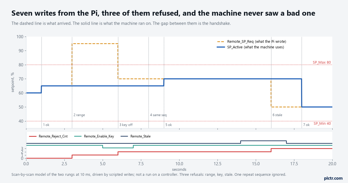 Trend of the request value against the active setpoint through seven scripted writes, with the reject counter, the key and the stale flag underneath: a good write, an out-of-range 95 refused, a write with the key off refused, a repeated sequence ignored, a good write, a write during a stale heartbeat refused, a good write